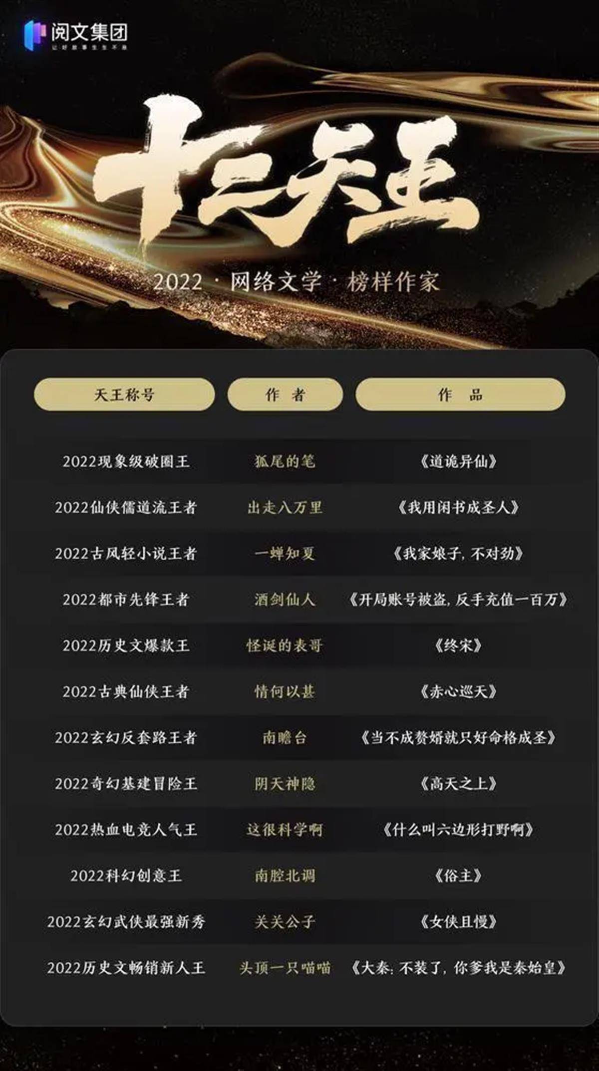 皇冠信用网最高占成_这12位网文作者成2022年度最高潜力作家皇冠信用网最高占成，“95后”占半壁江山