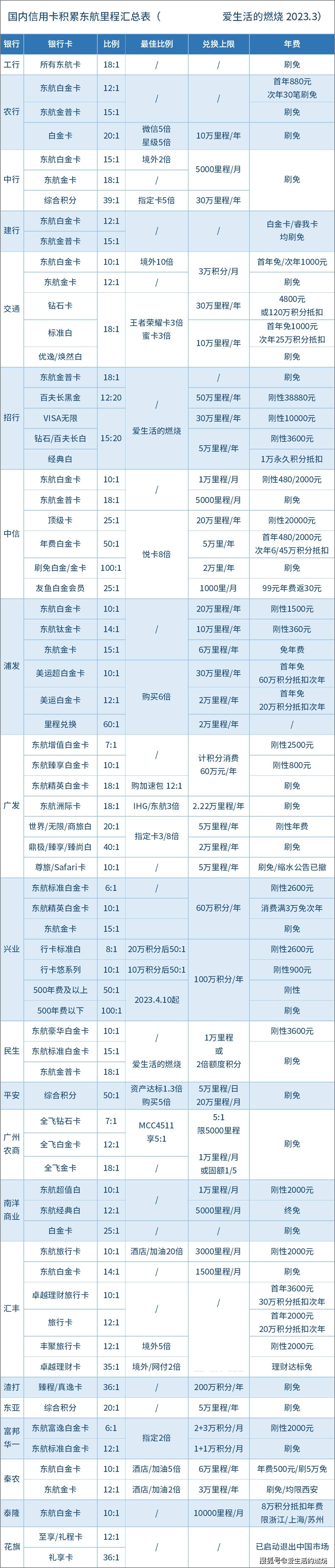 如何申请皇冠信用盘会员_如何积累东航里程如何申请皇冠信用盘会员？完整汇总表来了