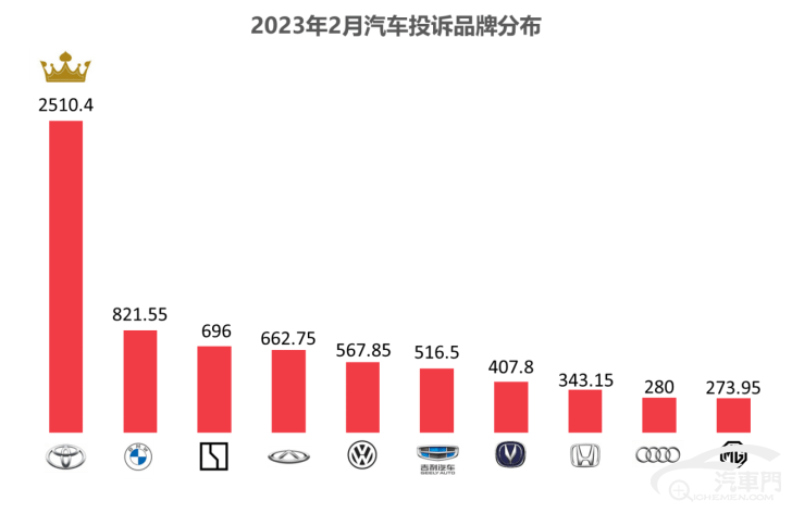 皇冠信用盘最高占成_2023年2月国内汽车质量投诉指数分析报告