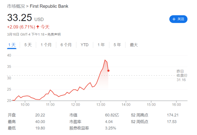 皇冠信用盘登123出租_刚刚皇冠信用盘登123出租，华尔街“自救” ！11家银行自筹300亿，美国银行业危机愈演愈烈？