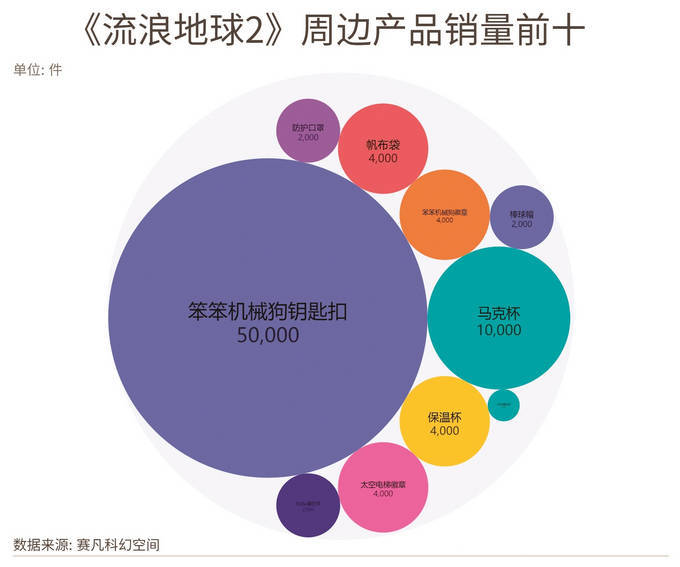 正版皇冠信用盘代理_电影大IP衍生品 如何持续“出圈”