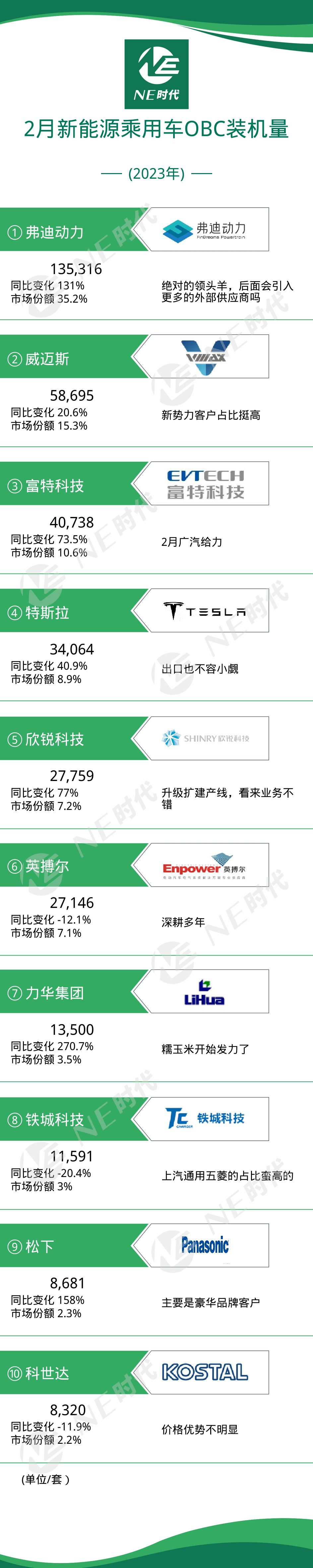 皇冠信用盘登2登3_NE数据|2023年2月新能源乘用车OBC、BMS装机量 富特科技登榜3