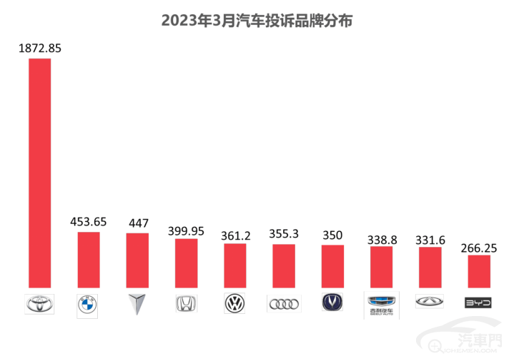 皇冠信用盘最高占成_2023年3月国内汽车质量投诉指数分析报告