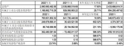 皇冠信用盘登123出租_沙河实业股份有限公司2022年度报告摘要