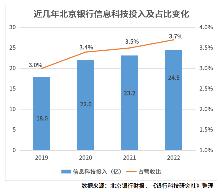 正版皇冠信用盘开户_北京银行形成“数字京行”战略体系正版皇冠信用盘开户，设立金融科技委员会