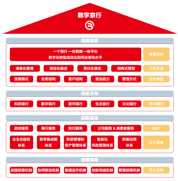 正版皇冠信用盘开户_北京银行形成“数字京行”战略体系正版皇冠信用盘开户，设立金融科技委员会