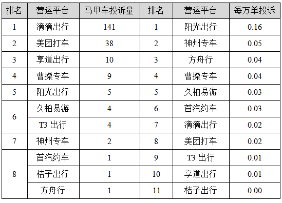 皇冠信用网平台出租_【监管】上海去年四季度巡游出租汽车、网约车平台投诉排名出炉皇冠信用网平台出租，这些企业、平台被投诉最多→