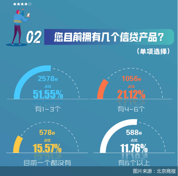 皇冠信用盘代理申条件_近四成人分不清贷款机构是否正规皇冠信用盘代理申条件，5000份问卷“指路”负责任的消费信贷