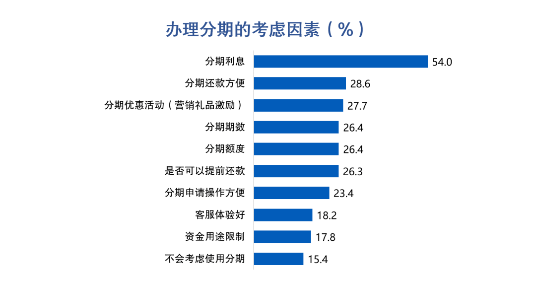 皇冠信用盘最高占成_信用卡客户价值挖掘：大额消费实时分期促动提升收入转化皇冠信用盘最高占成，44%客户偏好大额立减优惠