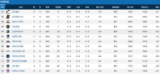 皇冠信用盘登1,登2,登3出租_西部排名大变脸！摆烂队登榜首皇冠信用盘登1,登2,登3出租，3队哄夺第2，湖人火箭成难兄难弟