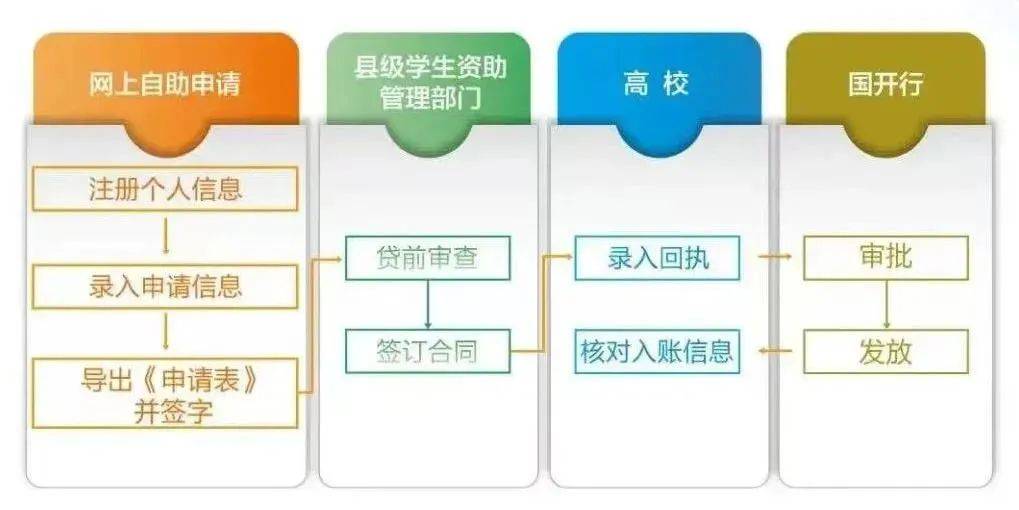 皇冠信用在线申请_大学学费不用愁皇冠信用在线申请！助学贷款来帮你→