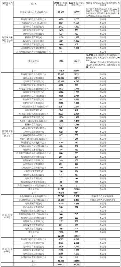 皇冠信用盘代理登3_海南机场设施股份有限公司2022年度报告摘要