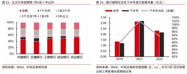 皇冠信用盘最高占成_中信证券：理财规模环比增速去年10月以来首次转正