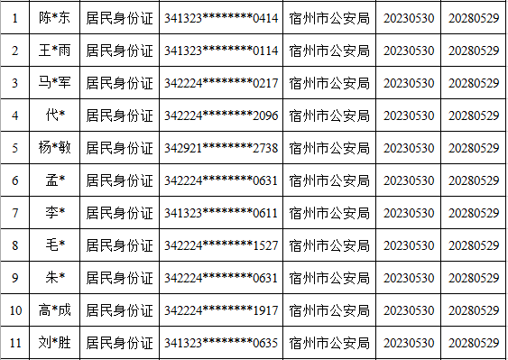 皇冠信用盘代理出租_宿州这119个人员被惩戒皇冠信用盘代理出租！