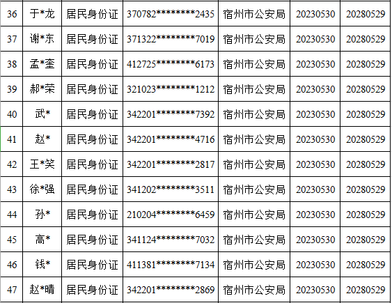 皇冠信用盘代理出租_宿州这119个人员被惩戒皇冠信用盘代理出租！