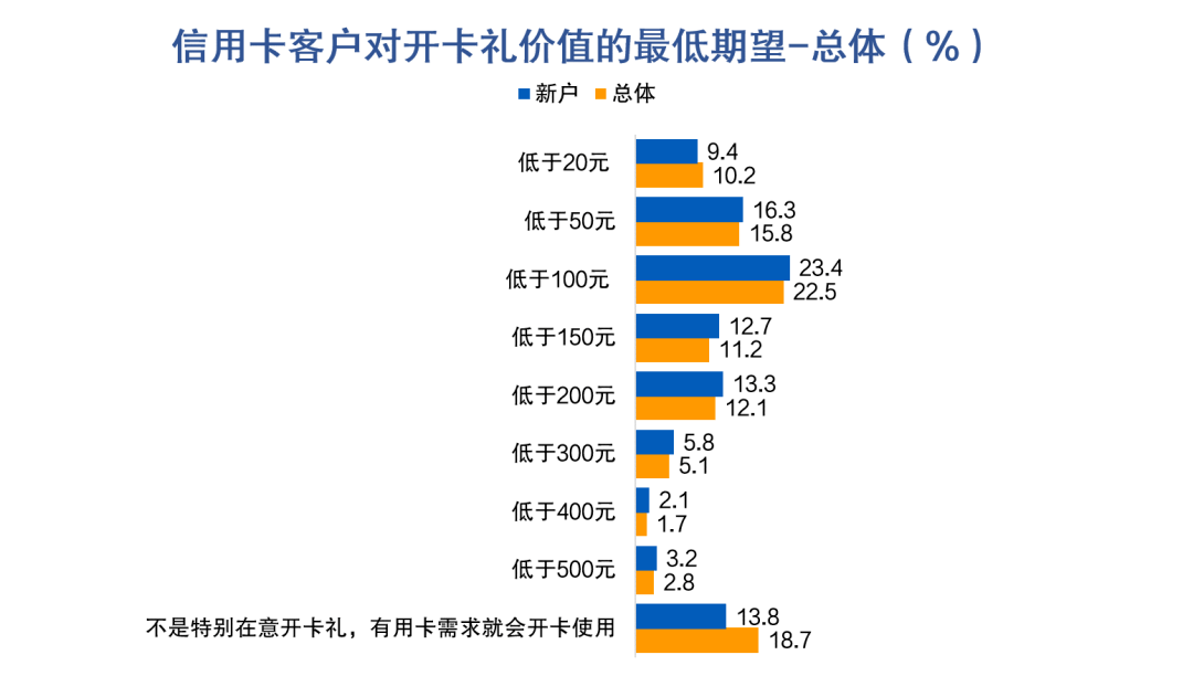 皇冠信用盘最高占成_信用卡申请与激活：开卡礼低于135元或放弃办卡皇冠信用盘最高占成，三线及以下城市发卡潜力较大