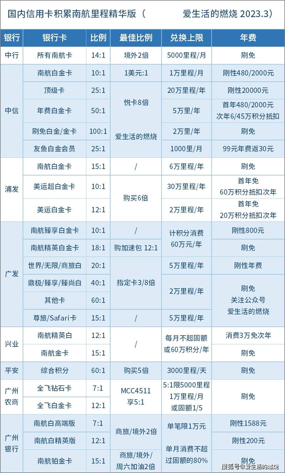 皇冠信用盘会员申请_2023年信用卡积累南航里程汇总与推荐