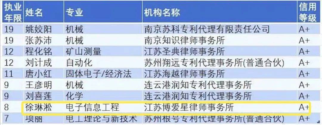 皇冠信用登3代理_全国专利代理师信用等级公示皇冠信用登3代理，我所徐琳淞律师获评A+级专利代理师