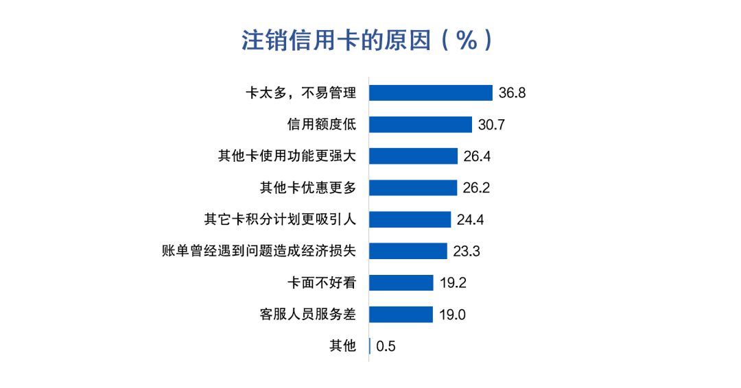 皇冠信用盘最高占成_信用卡睡眠户唤活成本多在100-200元区间皇冠信用盘最高占成，超四成用户因高适配优惠活动放弃销卡