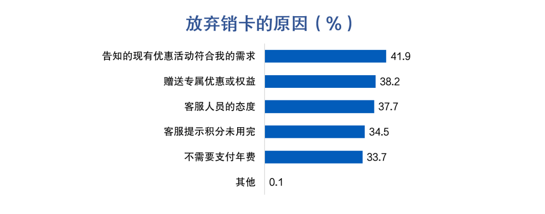 皇冠信用盘最高占成_信用卡睡眠户唤活成本多在100-200元区间皇冠信用盘最高占成，超四成用户因高适配优惠活动放弃销卡