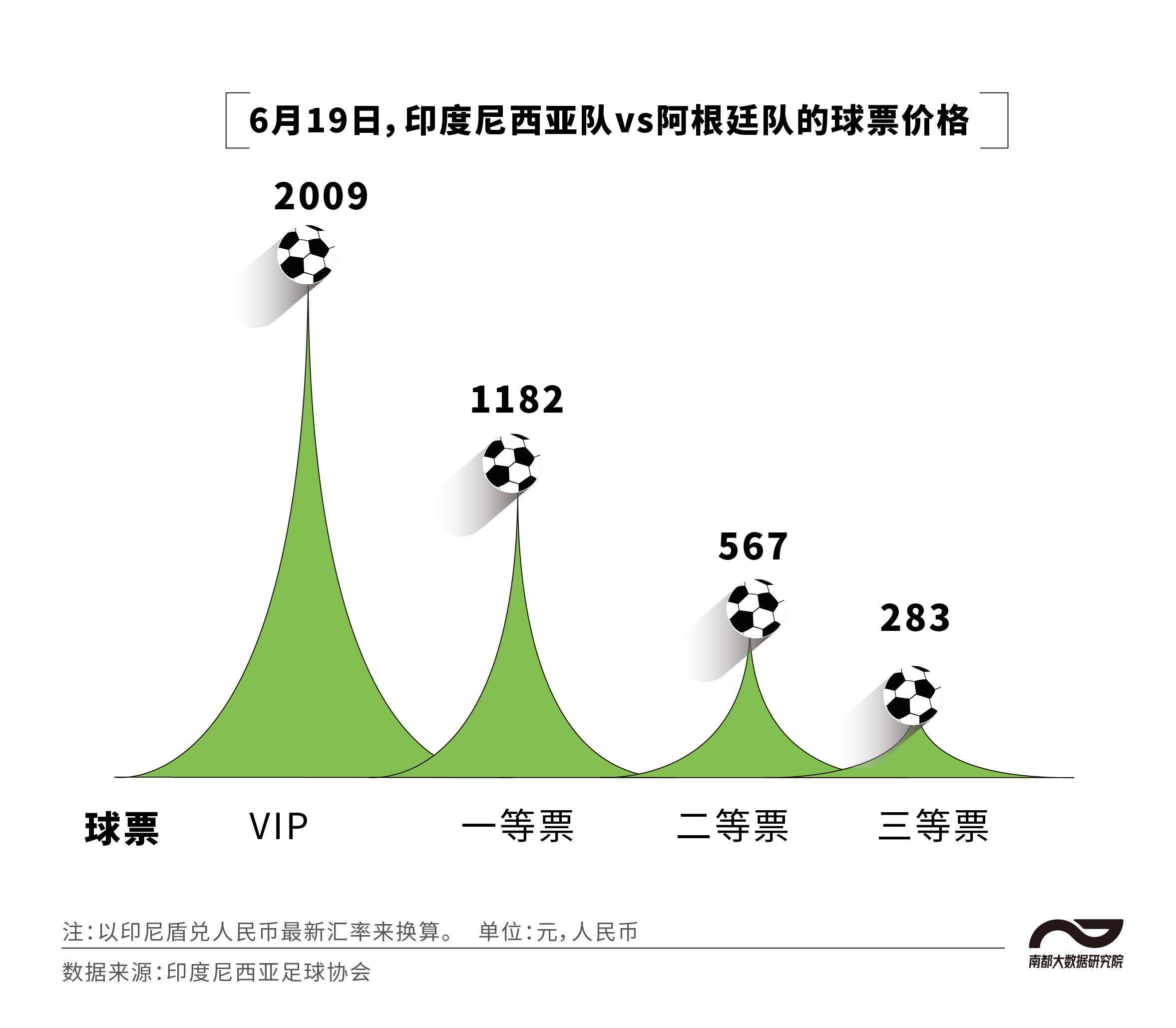 世界杯皇冠信用网平台_均价为五月天演唱会2.6倍世界杯皇冠信用网平台，国内现场看梅西踢球要花多少？