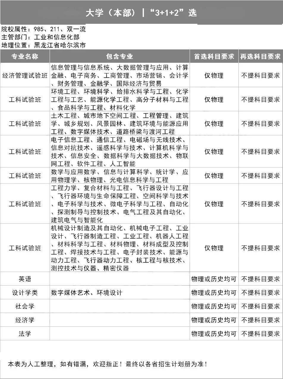 新2备用网址_新高一关注！985、211高校“3+1+2”选科要求最全汇总新2备用网址，收藏备用