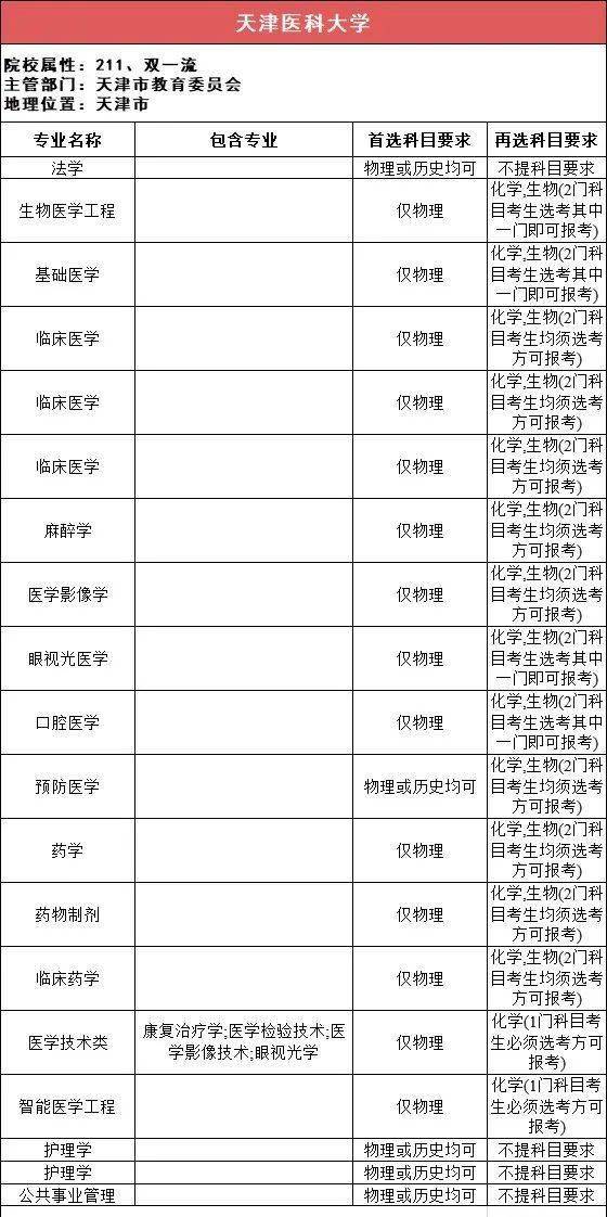 新2备用网址_新高一关注！985、211高校“3+1+2”选科要求最全汇总新2备用网址，收藏备用