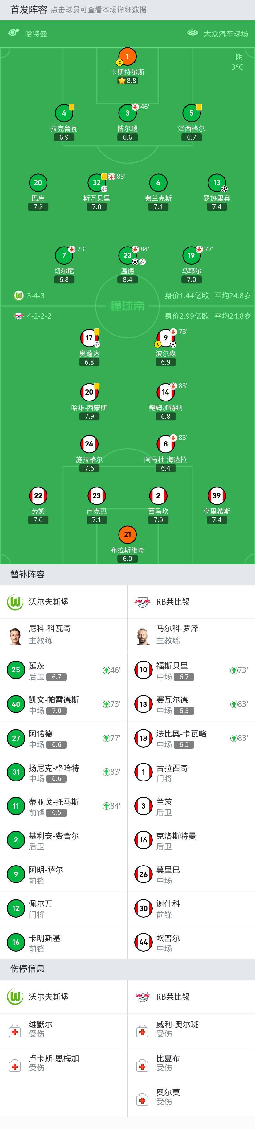 RB莱比锡足球_沃尔夫斯堡2-1RB莱比锡RB莱比锡足球，罗热里奥进球，文德建功