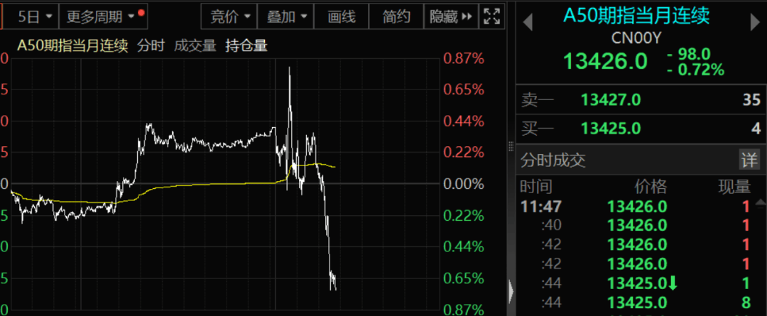 皇冠信用网申请_A股突生变数！三大指数下跌皇冠信用网申请，A50出现跳水，人民币走弱！全球市场进入特朗普交易时间，比特币站上71000美元