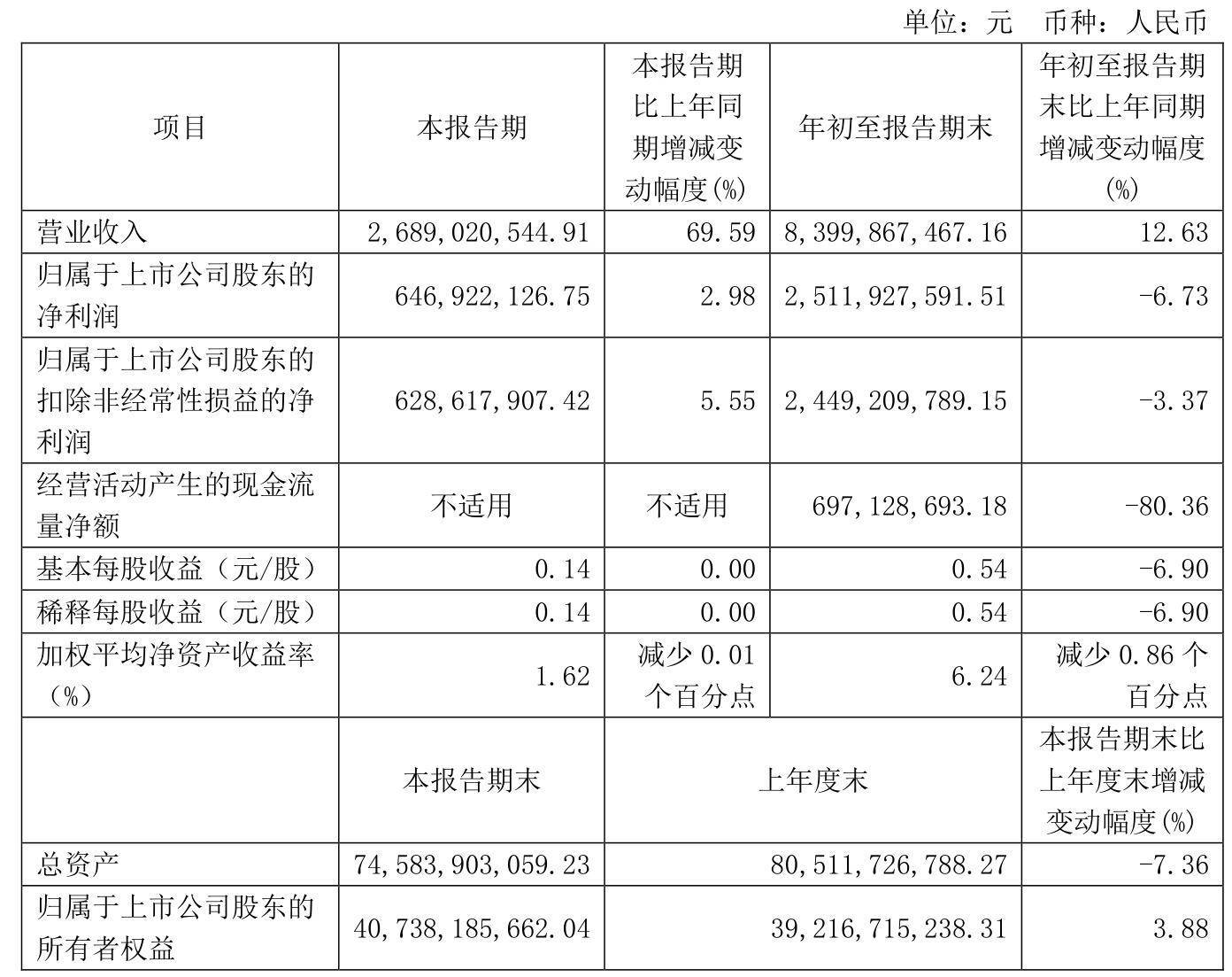 皇冠信用網登2登3_雅戈尔：2024年前三季度净利润25.12亿元 同比下降6.73%