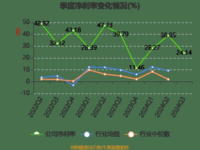 皇冠信用網登2登3_雅戈尔：2024年前三季度净利润25.12亿元 同比下降6.73%