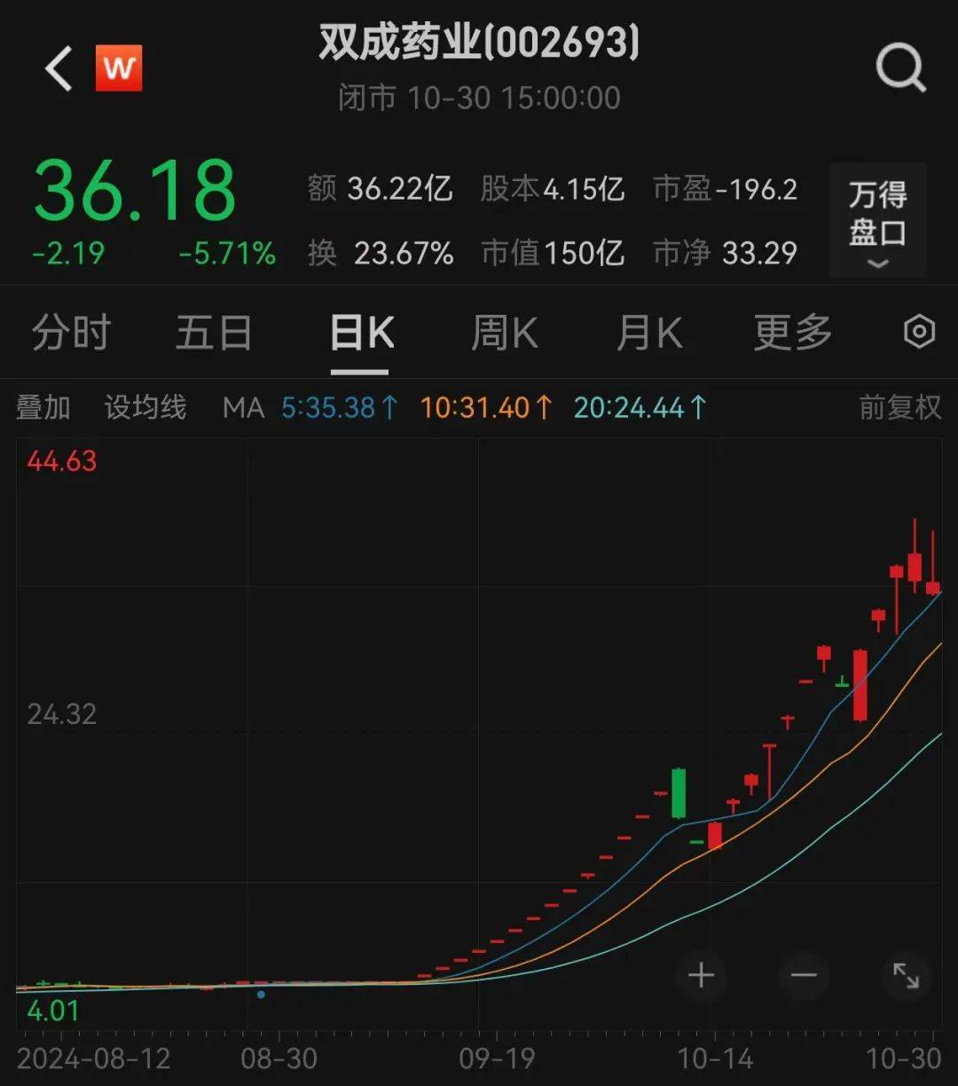 皇冠信用网需要押金吗_股价暴涨超7.5倍皇冠信用网需要押金吗，业绩亏损3784万元，重组概念龙头连续提示风险！业绩暴增的行业龙头股揭晓，这些股或被“错杀”