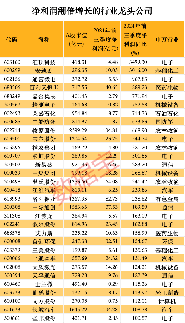 皇冠信用网需要押金吗_股价暴涨超7.5倍皇冠信用网需要押金吗，业绩亏损3784万元，重组概念龙头连续提示风险！业绩暴增的行业龙头股揭晓，这些股或被“错杀”