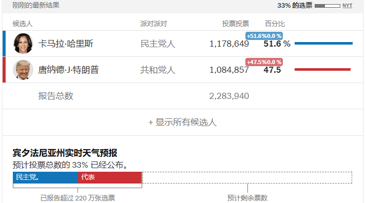 皇冠信用網会员开户申请_哈里斯在最重要摇摆州宾夕法尼亚州暂时领先