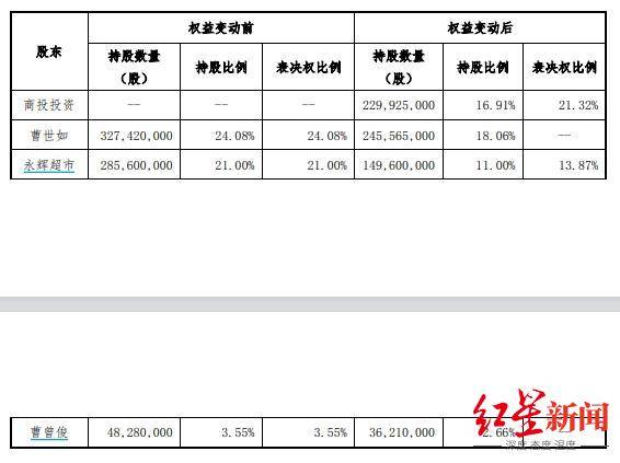 皇冠信用网最新地址_红旗连锁：实际控制人变更为四川省国资委