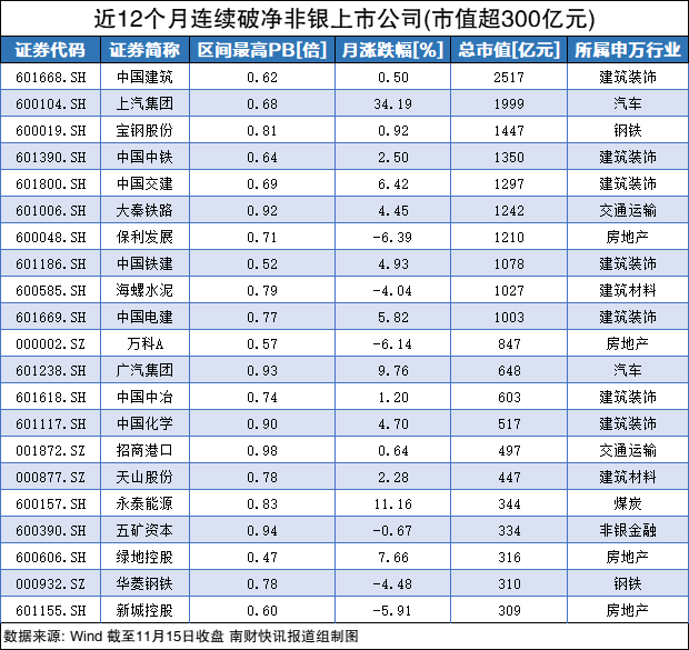 皇冠信用盘账号_证监会重磅：长期破净公司应制定估值提升计划皇冠信用盘账号！一图速览近12个月连续破净股