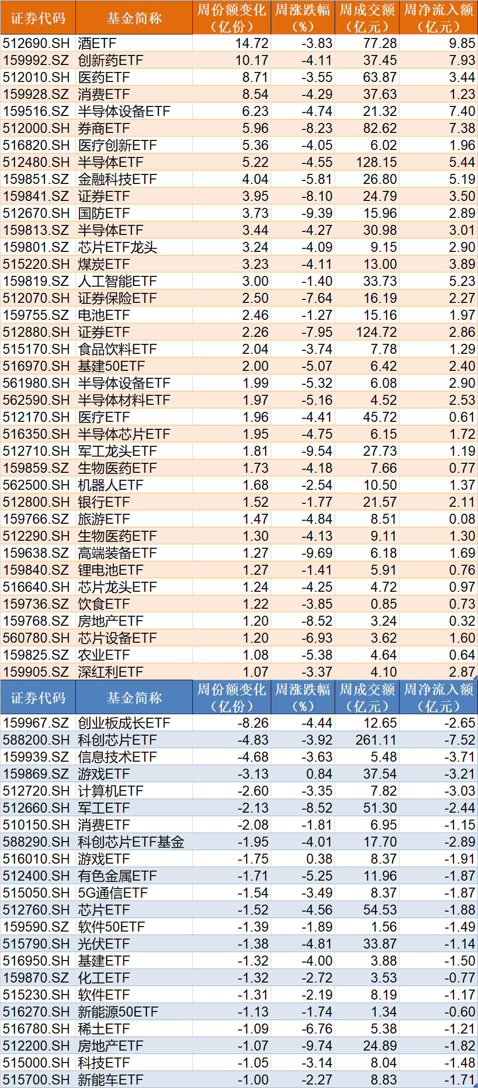 体育皇冠信用网_调整就是机会！机构大动作调仓体育皇冠信用网，这些行业ETF被疯狂扫货，酒、创新药等ETF份额更是创新高