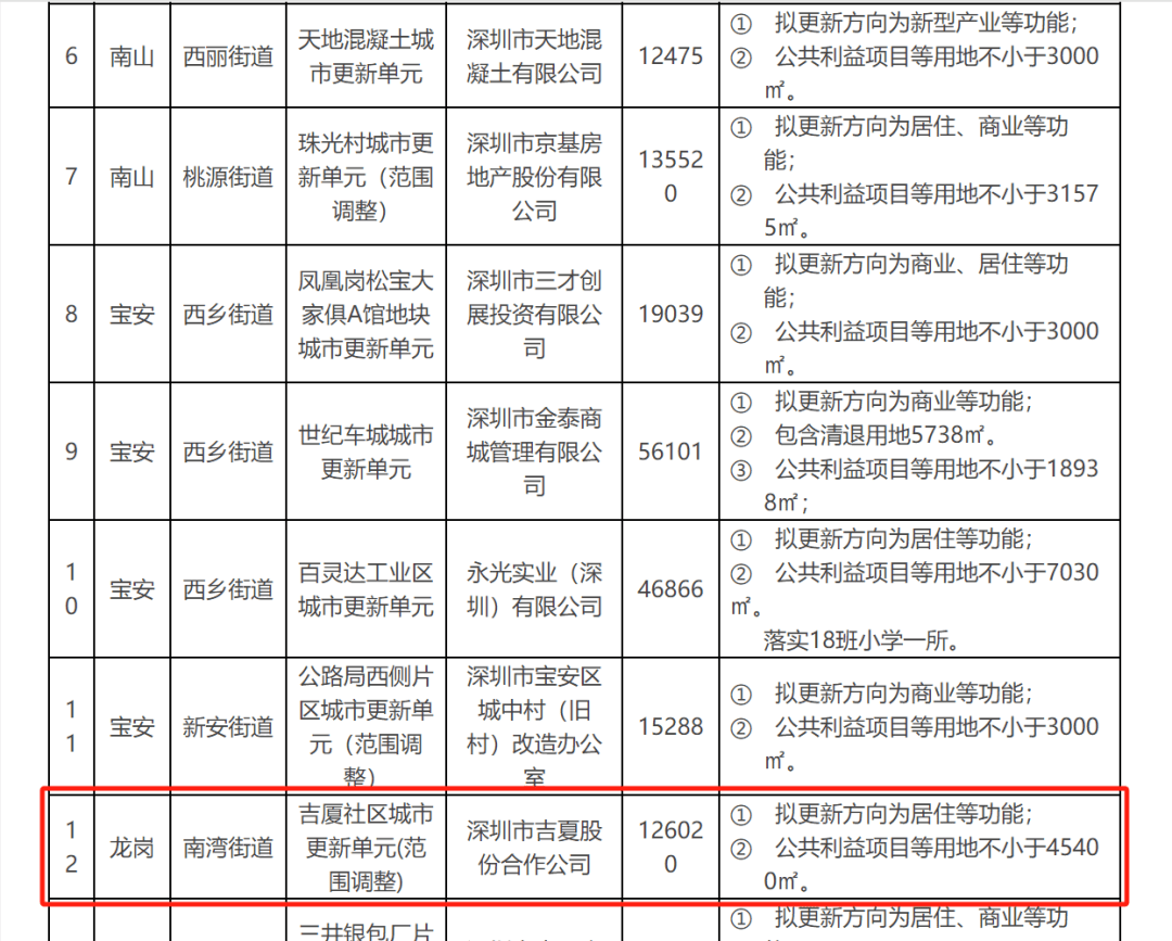 welcome皇冠注册_深圳两旧改项目被指“停滞多年、原封不动”welcome皇冠注册？官方透露最新进度