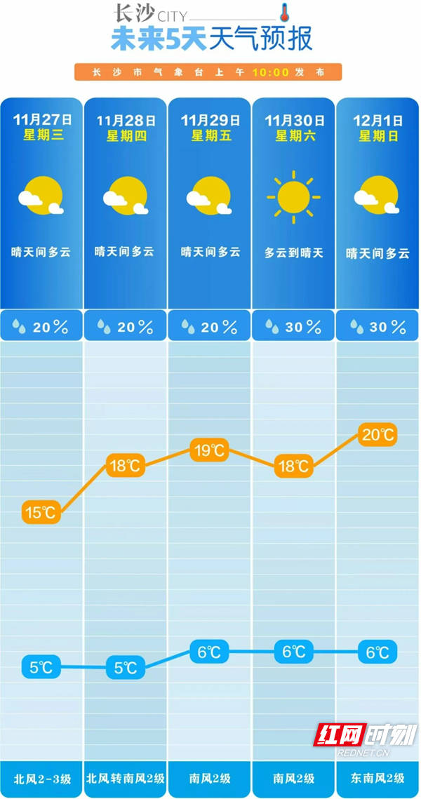 如何申请皇冠信用盘_湖南为何重返20℃如何申请皇冠信用盘？何时迎来下一轮降温？