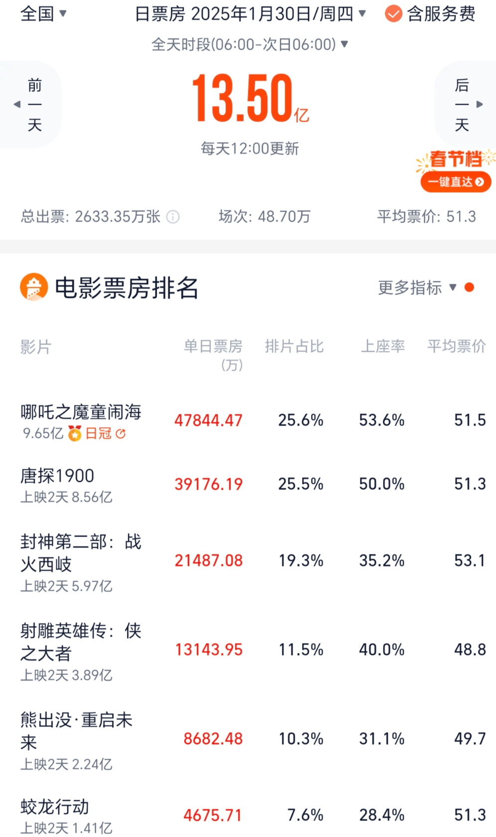 皇冠信用账号怎么开_《哪吒2》两天票房近10亿 《射雕》次日票房暴跌49%