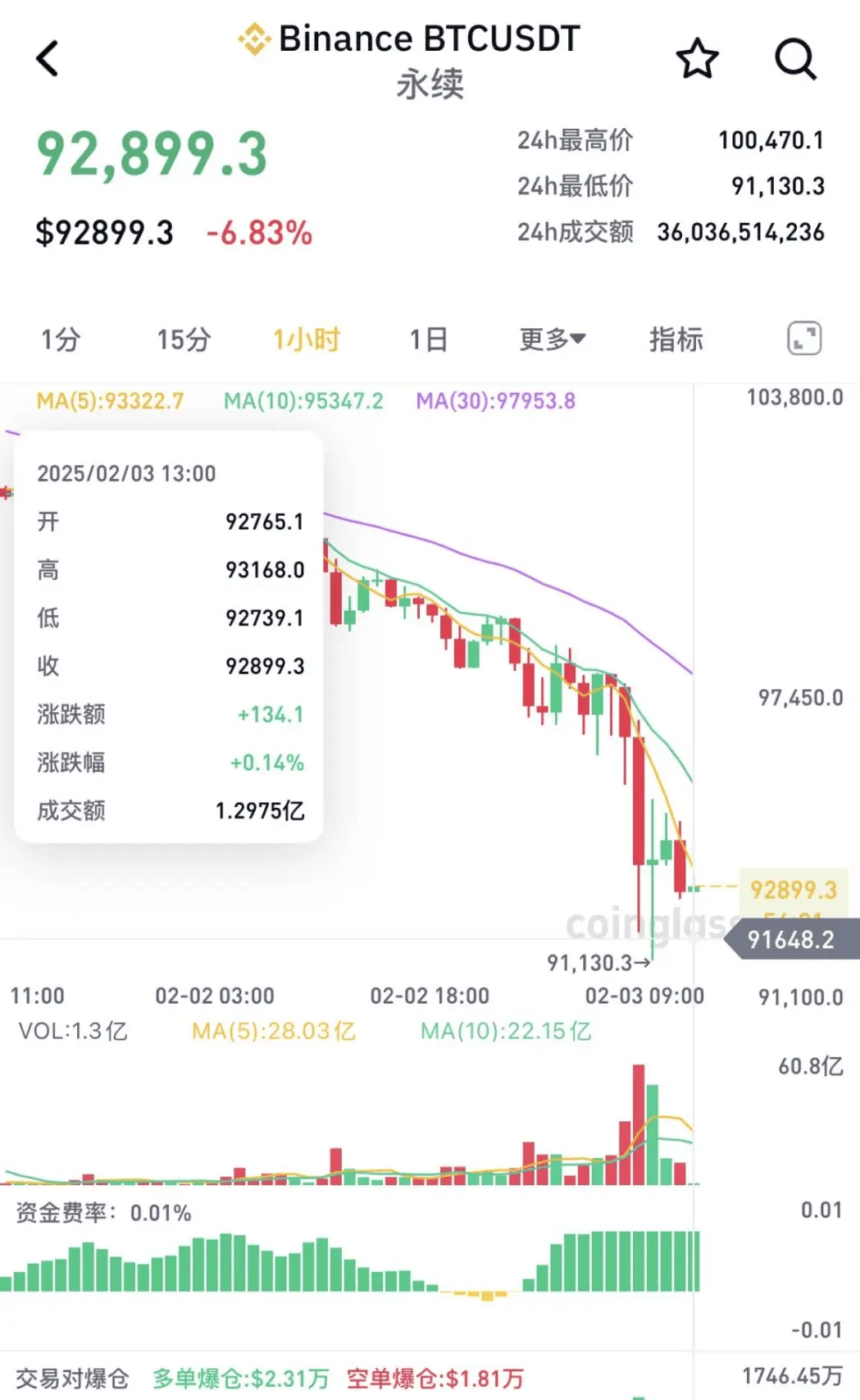 皇冠信用网登123出租_突发巨震！跌超1000点皇冠信用网登123出租，72万人爆仓