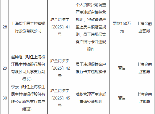 皇冠信用网注册开户_上海松江民生村镇银行150万元皇冠信用网注册开户，员工违规保管客户银行卡并违规操作