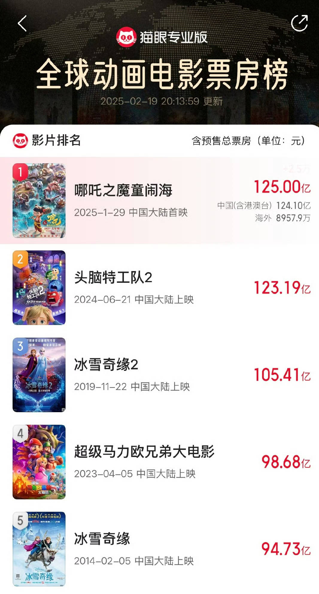 皇冠信用庄家_再创佳绩皇冠信用庄家！电影《哪吒之魔童闹海》总票房突破125亿元