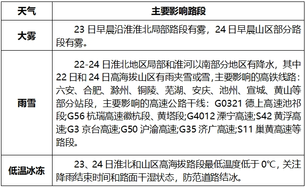 皇冠信用网口出租_-5℃！安徽下雪了！但反转来了皇冠信用网口出租，20℃、25℃+ 超级大回暖就在下周！