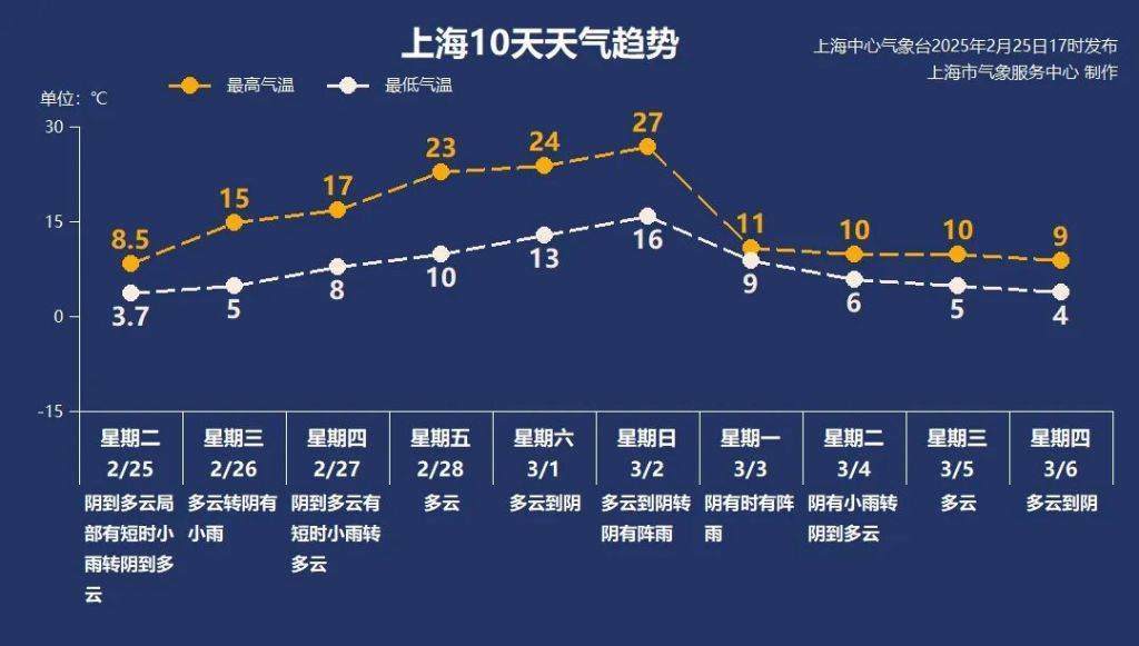 皇冠信用登2代理_上海最高气温将渐升至27℃皇冠信用登2代理，下周一猛跌至11℃，原因何在？