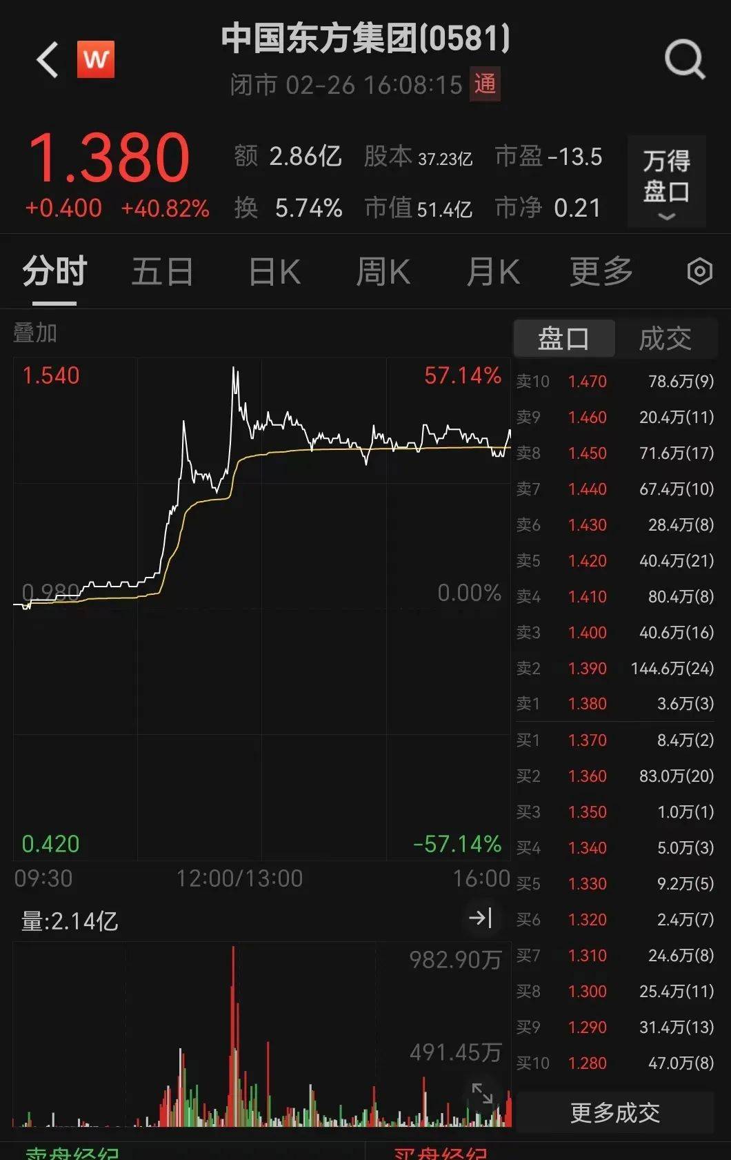 皇冠代理_今天皇冠代理，全面爆发！这股暴涨超40%