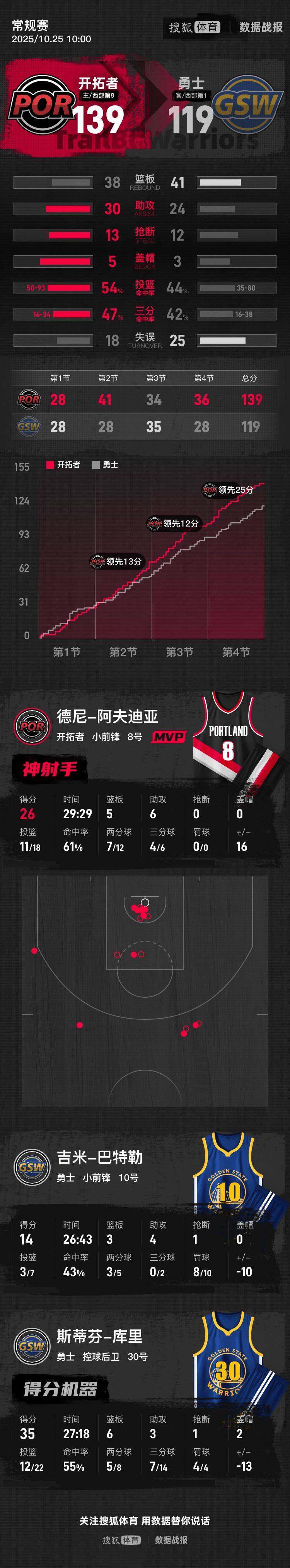 世界杯信用网登3代理
_杨瀚森2分2帽1板库里35分 开拓者8人上双大胜勇士