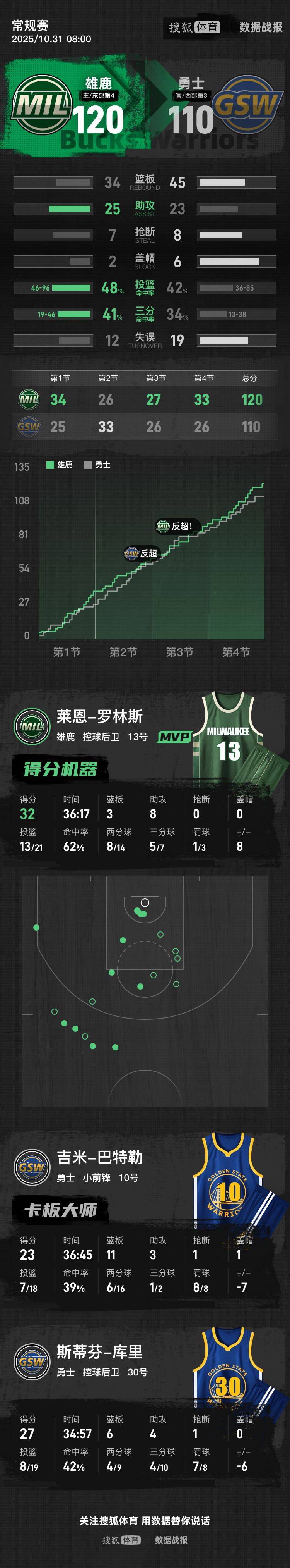 世界杯手机版足球网址
_库里空砍27分字母伤停 罗林斯32+8勇士爆冷负雄鹿