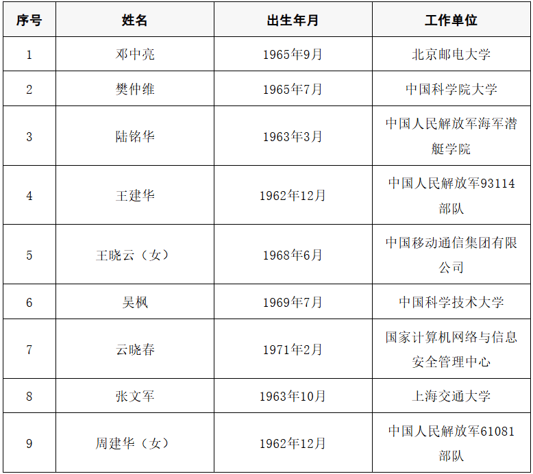 皇冠信用盘开号
_2025年两院院士增选结果公布皇冠信用盘开号
！快来看看上海有哪些科学家、科技专家当选→