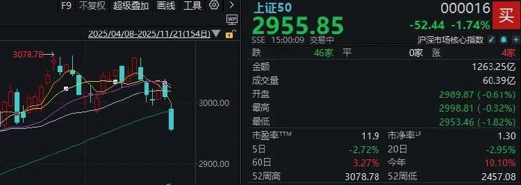 皇冠信用盘正网
_全市场近5100只个股下跌！A股“恐慌盘”终于出现了皇冠信用盘正网
，你慌了吗？